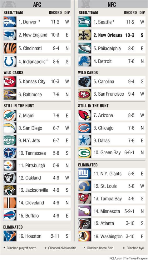 nfl standings new orleans saints|saints standings today.